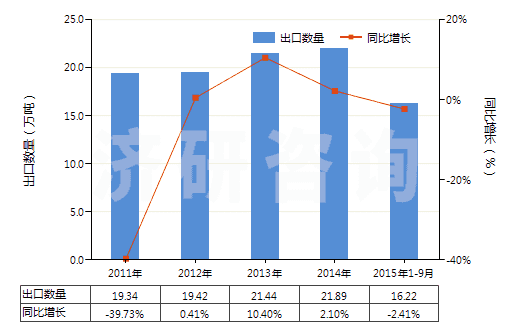 2011-2015年9月中國(guó)膨潤(rùn)土,不論是否煅燒(HS25081000)出口量及增速統(tǒng)計(jì)